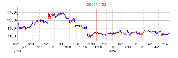 2023年11月22日 15:06前後のの株価チャート